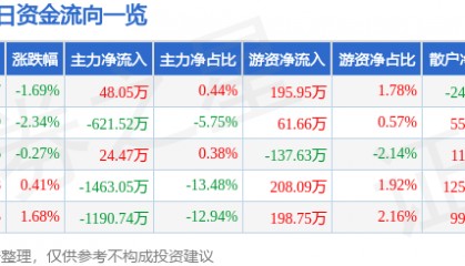 股票行情快报:万达信息(300168)6月20日主力资金净买入48.05万元