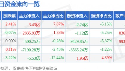 股票行情快报:中信证券(600030)3月6日主力资金净买入3.43亿元
