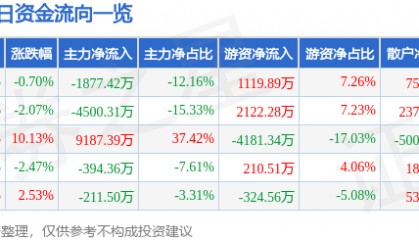 股票行情快报:飞乐音响(600651)6月5日主力资金净卖出1877.42万元