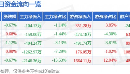股票行情快报:佳都科技(600728)1月21日主力资金净卖出104.13万元