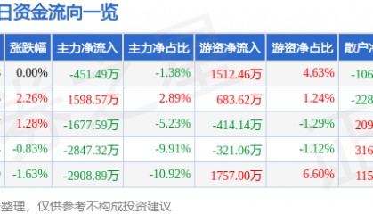 股票行情快报:招商证券(600999)2月10日主力资金净卖出451.49万元