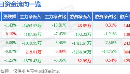 股票行情快报:潞安环能(601699)2月5日主力资金净卖出1493.53万元