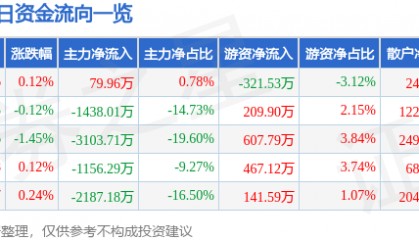 股票行情快报:厦门港务(000905)7月11日主力资金净买入79.96万元