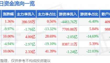 股票行情快报:宁波建工(601789)2月19日主力资金净买入390.59万元