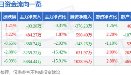 股票行情快报:航天晨光(600501)11月28日主力资金净卖出93.28万元