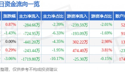 股票行情快报:红日药业(300026)3月6日主力资金净卖出284.66万元