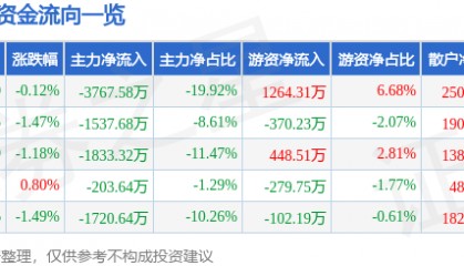 股票行情快报:酒鬼酒(000799)4月30日主力资金净卖出3767.58万元