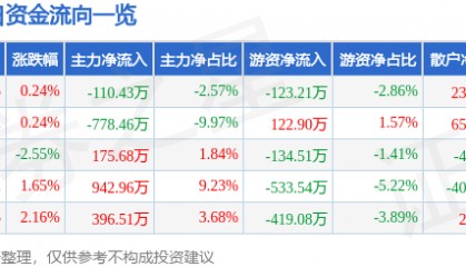 股票行情快报:渝开发(000514)3月4日主力资金净卖出110.43万元