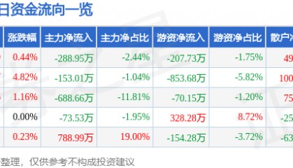 股票行情快报:新疆天业(600075)7月22日主力资金净卖出288.95万元