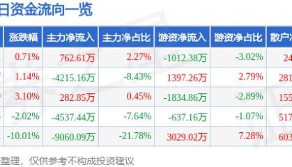 股票行情快报:同方股份(600100)4月11日主力资金净买入762.61万元