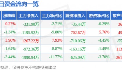 股票行情快报:红日药业(300026)1月16日主力资金净卖出331.90万元