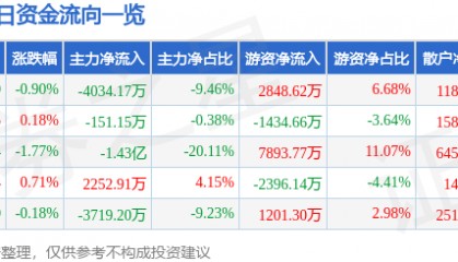 股票行情快报:中国中铁(601390)9月22日主力资金净卖出4034.17万元
