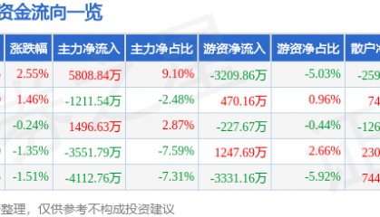 股票行情快报:金龙鱼(300999)9月8日主力资金净买入5808.84万元