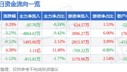 股票行情快报:博威合金(601137)2月14日主力资金净卖出97.70万元