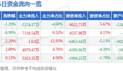 股票行情快报:XD建设银(601939)1月10日主力资金净卖出5374.27万元