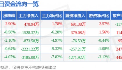 股票行情快报:潍柴重机(000880)12月2日主力资金净买入478.94万元