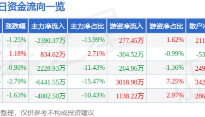 股票行情快报:西藏城投(600773)8月26日主力资金净卖出2390.37万元
