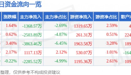 股票行情快报:宁波建工(601789)2月12日主力资金净卖出1368.57万元