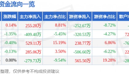 股票行情快报:富安娜(002327)7月16日主力资金净买入255.28万元