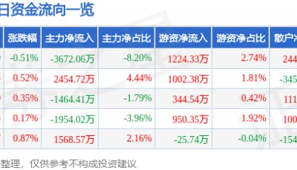 股票行情快报:中国中铁(601390)7月15日主力资金净卖出3672.06万元