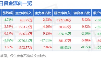 股票行情快报:航天晨光(600501)1月3日主力资金净买入461.75万元