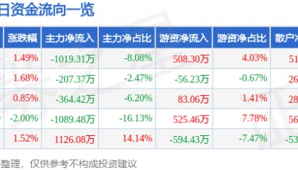 股票行情快报:中材节能(603126)2月7日主力资金净卖出1019.31万元