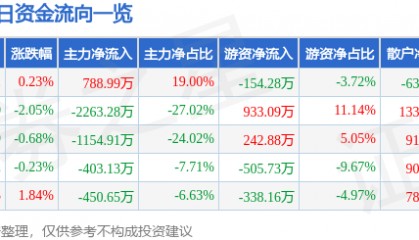 股票行情快报:新疆天业(600075)7月16日主力资金净买入788.99万元
