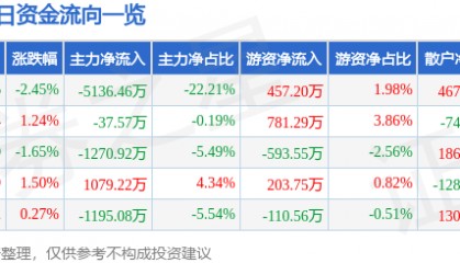 股票行情快报:安泰科技(000969)12月25日主力资金净卖出5136.46万元