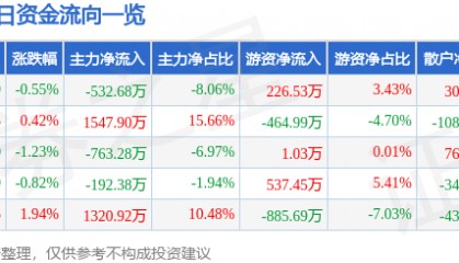 股票行情快报:万达信息(300168)4月18日主力资金净卖出532.68万元
