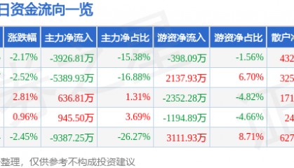 股票行情快报:奇正藏药(002287)8月27日主力资金净卖出3926.81万元