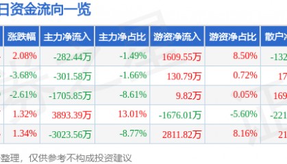 股票行情快报:珠海中富(000659)9月22日主力资金净卖出282.44万元