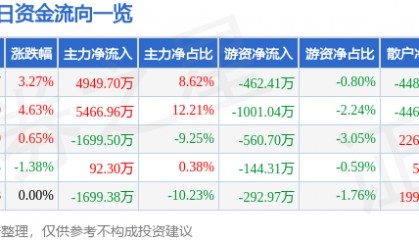 西藏城投(600773)8月19日主力资金净买入4949.70万元