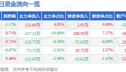 股票行情快报:新疆天业(600075)6月10日主力资金净买入152.66万元