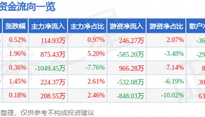 股票行情快报:动力源(600405)7月17日主力资金净买入114.93万元