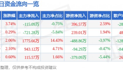 股票行情快报:天桥起重(002523)5月6日主力资金净卖出115.09万元