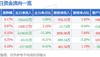 股票行情快报:中国中铁(601390)7月10日主力资金净卖出1954.02万元