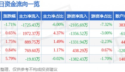 股票行情快报:奥普光电(002338)4月15日主力资金净卖出1725.43万元