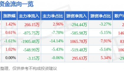 股票行情快报:九州通(600998)1月27日主力资金净买入266.15万元