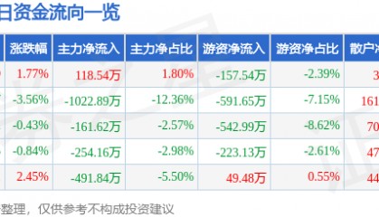 股票行情快报:海南椰岛(600238)1月13日主力资金净买入118.54万元
