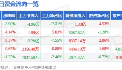 股票行情快报:紫光股份(000938)3月7日主力资金净卖出4.96亿元