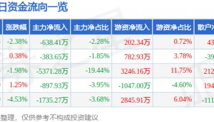 股票行情快报:万达信息(300168)8月14日主力资金净卖出638.41万元