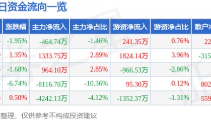 股票行情快报:西藏城投(600773)7月30日主力资金净卖出464.74万元