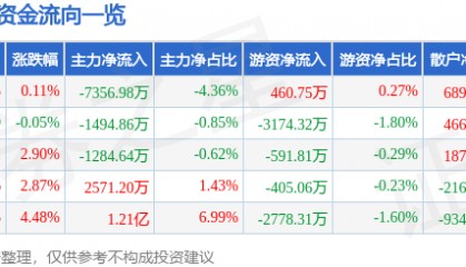 股票行情快报:拓斯达(300607)3月10日主力资金净卖出7356.98万元
