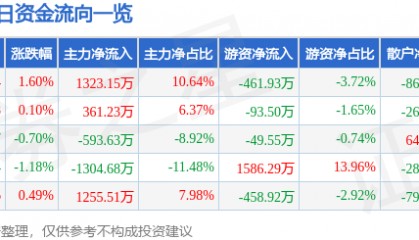 股票行情快报:西藏城投(600773)7月18日主力资金净买入1323.15万元