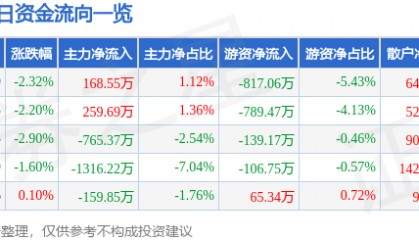 股票行情快报:金域医学(603882)1月2日主力资金净买入168.55万元