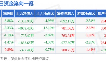 股票行情快报:苏州高新(600736)1月2日主力资金净卖出1353.90万元