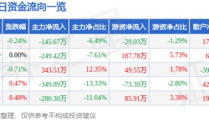 股票行情快报:新疆天业(600075)6月20日主力资金净卖出145.67万元