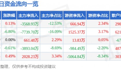 股票行情快报:电广传媒(000917)12月24日主力资金净卖出3568.93万元