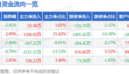 股票行情快报:渝开发(000514)2月18日主力资金净买入55.36万元