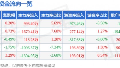 股票行情快报:马应龙(600993)3月24日主力资金净买入993.40万元